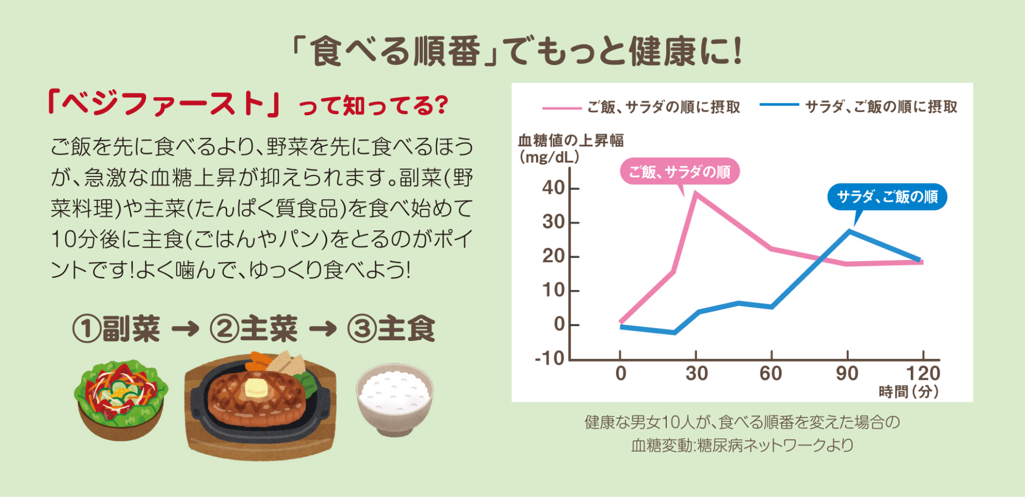 「食べる順番」でもっと健康に！
				べジファーストとは、ご飯を先に食べるより、野菜を先に食べるほうが急激な血糖上昇が抑えられます。
				副菜（野菜料理）や主菜（たんぱく質食品）を食べ始めて10分後に主食(ご飯やパン)をとるのがポイントです。よく噛んで、ゆっくり食べよう！