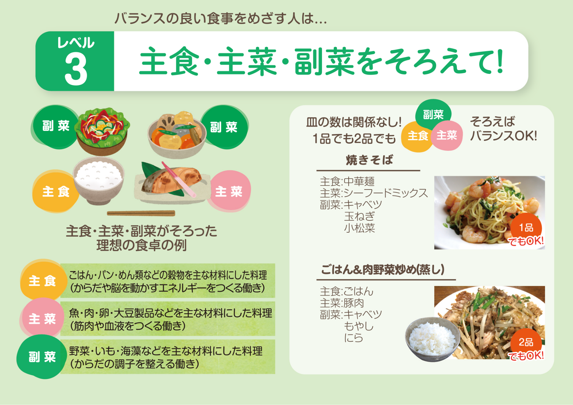 バランスのよい食事をめざす人は主食・主菜・副菜をそろえて！主食はごはん、パン、麺などの穀物を主な材料にした料理（からだや脳を動かすエネルギーを作る働き）。主菜は魚・肉・卵・大豆成否などを主な材料にして料理（筋肉や血液をつくる働き）。副菜は野菜・芋・海藻などをおもな材料にした料理（からだの調子を整える働き）。