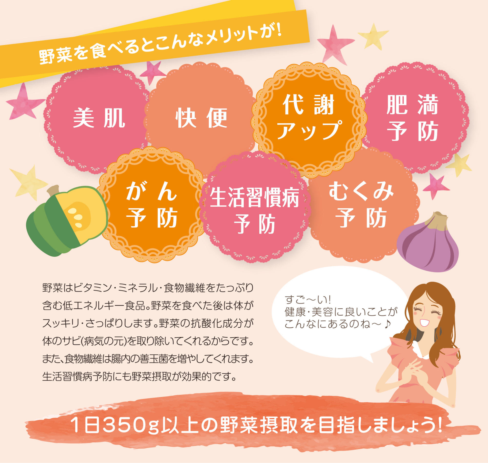 野菜を食べると美肌、快便、代謝アップ、肥満予防、がん予防、生活習慣病、むくみ予防になります。野菜はビタミン、ミネラル、食物繊維をたっぷり含む低エネルギー食品。野菜を食べた後は体がすっきり、さっぱりします。野菜の抗酸化成分が体のサビ（病気の元）を取り除てくれるからです。また、食物繊維は腸内の善玉菌を増やしてくれます。生活習慣病の予防にも野菜摂取が効果的です。　1日350グラム以上の野菜摂取を目指しましょう。