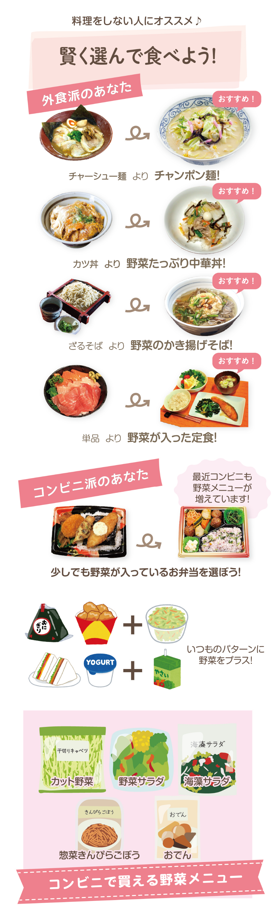 料理をしない人にオススメ。賢く選んで食べよう！外食派のあなた。チャーシュー麺をちゃんぽん麺。かつ丼を中華丼。ざるそばを野菜のかき揚げそば。単品より野菜が入った定食。コンビニ派のあなたは少しでも野菜が入っているお弁当を選ぼう。カット野菜、野菜サラダ、海藻サラダ、惣菜きんぴらごぼう、おでん。