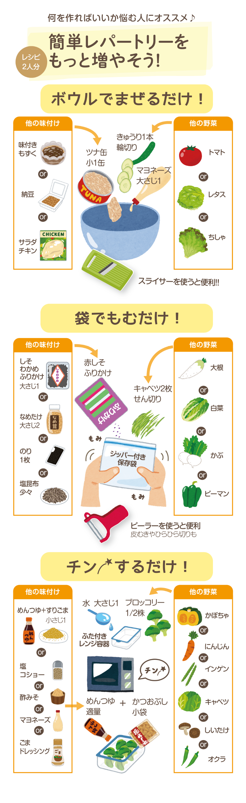 何をつくればいいか悩む人にオススメ。簡単レパートリーをもっと増やそう！1,味付きもずくor納豆orサラダチキン＋ツナ缶、キュウリ輪切り、マヨネーズ大匙１、ほかの野菜、トマトorレタスorちしゃをボウルで混ぜるだけ！
					2,しそわかめふりかけおおさじ１orなめたけ大匙2orのり1枚or塩昆布少々+赤しそふりかけ、キャベツ2枚千切り＋ほかの野菜大根or白菜or株orピーマンをジッパー付きの保存袋でもむだけ
					3,めんつゆ＋すりごまor塩コショーor酢味噌orマヨネーズor胡麻ドレッシング+水大匙１、ブロッコリー1/2株、めんつゆ適量、かつおぶし小袋+ほかの野菜、かぼちゃorニンジンorインゲンorキャベツorしいたけorオクラを蓋つきレンジ容器におれてチンするだけ。