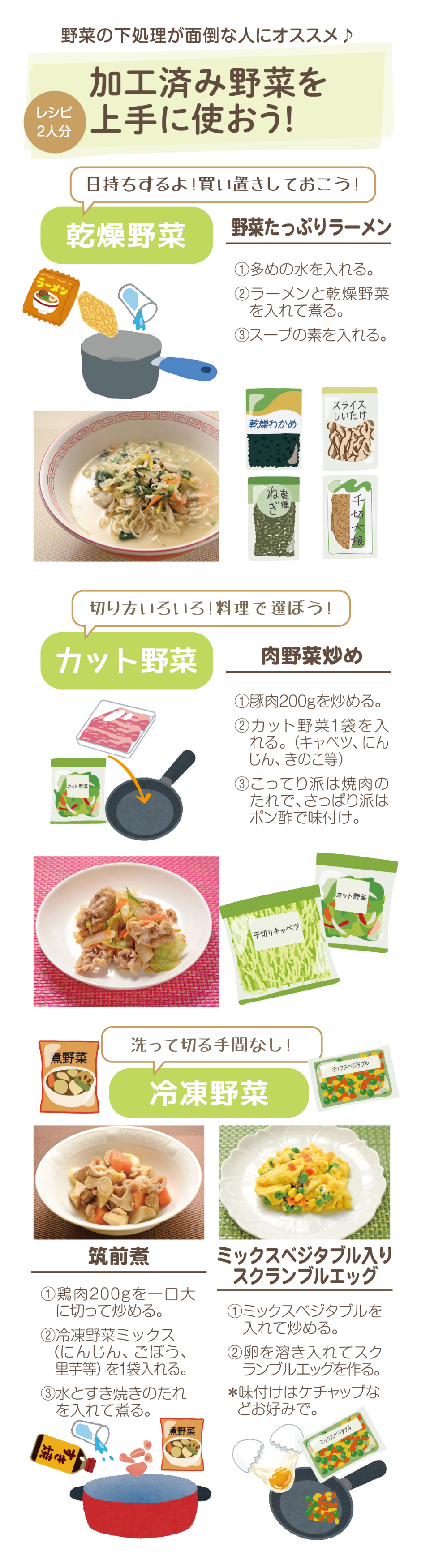 野菜の下処理が面倒な人にオススメ！加工済み野菜を上手に使おう！二人分のレシピ。１、野菜たっぷりラーメン。多めの水をいれ、ラーメンと乾燥野菜をいれて煮、最後にスープの素を入れる。
					2,豚肉200gをいため、カット野菜をいれて一緒に傷める。こってり派は焼肉のたれで、さっぱり派はポン酢で味付け。筑前煮、ミックスベジタブルいりスクランブルエッグ