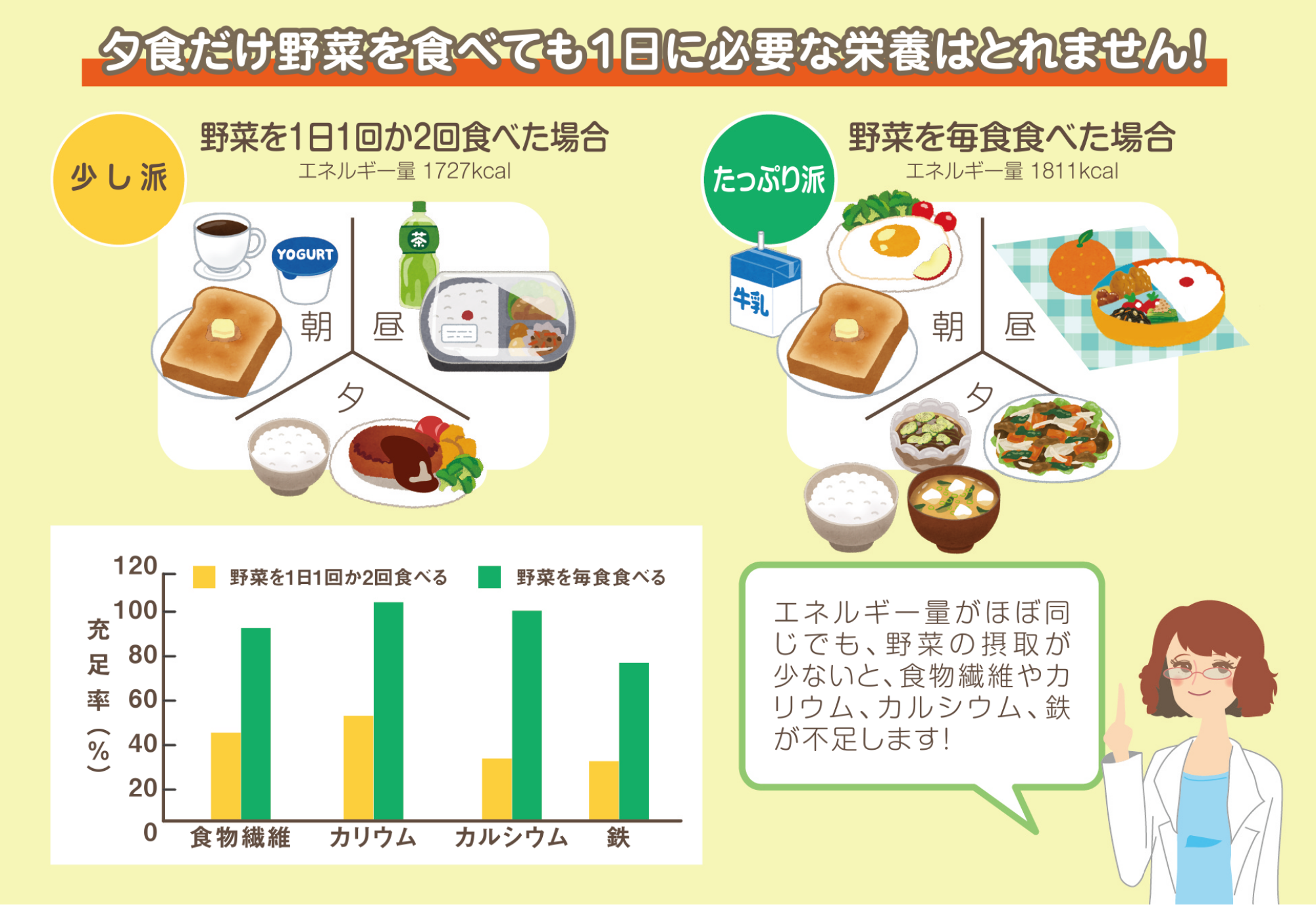 夕食だけ野菜を食べても1日に必要な栄養はとれません！
		エネルギー量がほぼ同じでも、野菜の摂取が少ないと、食物繊維やカリウム、カルシム、鉄が不足します。