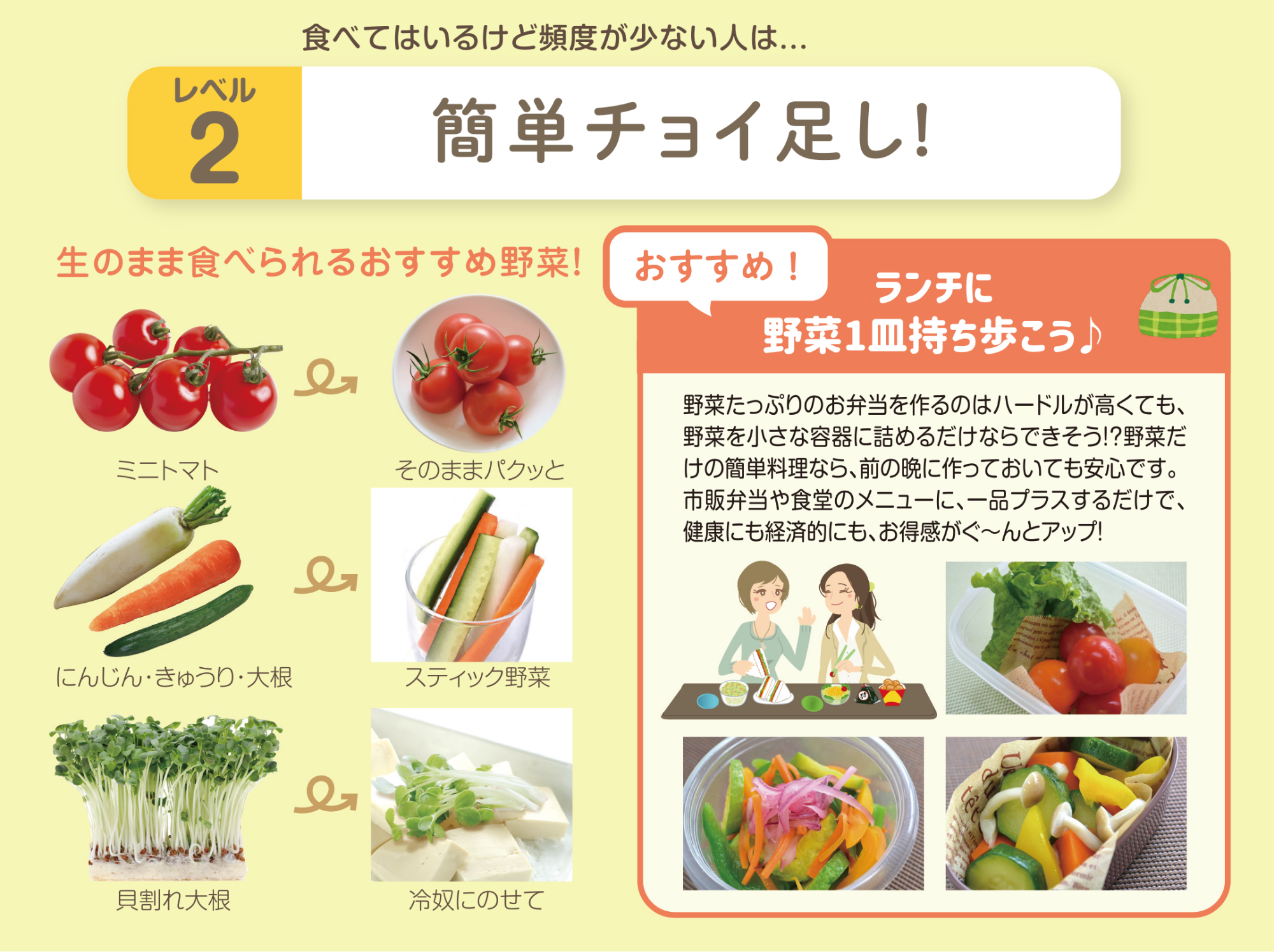 食べてはいるけど頻度が少ない人は、簡単チョイ足し！
		生のまま食べられるおすすめの野菜にはミニトマト、ニンジン、きゅうり、大根、カイワレ大根があります。
		また、ランチに野菜を一皿持ち歩くのも効果的です。野菜たっぷりのお弁当を作るのはハードルが高くても、野菜を小さな容器に詰めるだけならできそう。野菜だけの簡単料理なら、前の晩に作っておいても安心です。市販弁当や、食堂のメニューに一品プラスするだけで、健康にも経済的にもお得感がぐーんとアップ！
