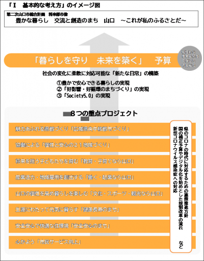 令和３年度予算編成方針における基本的な考え方のイメージ図です。