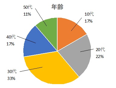 年齢