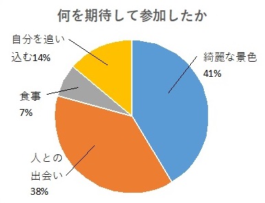 何を期待したか