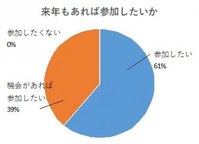 来年もあれば参加したいか