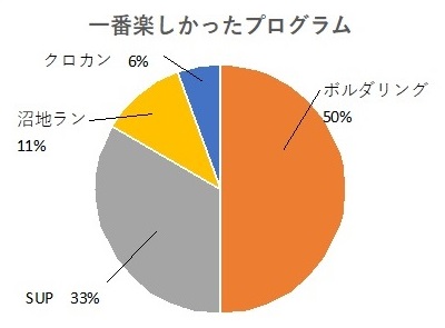 一番楽しかったもの