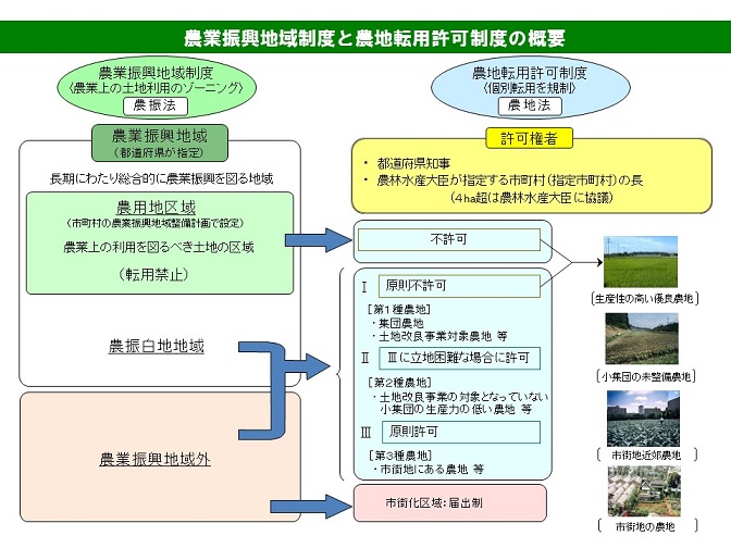  農業振興地域制度及び農地転用許可制度の概要(農林水産省ウェブサイトより）