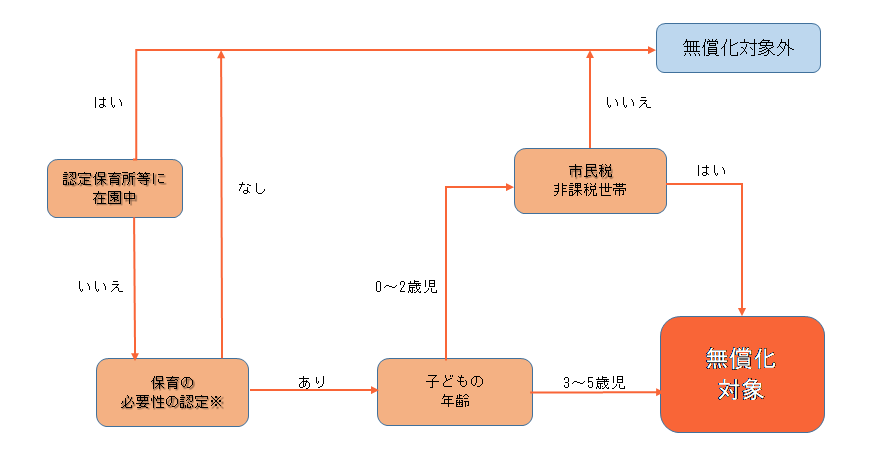 無償化となる場合