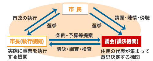 市民と議会と市長の関係のイメージ図