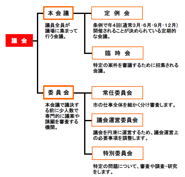 議会における会議の説明図