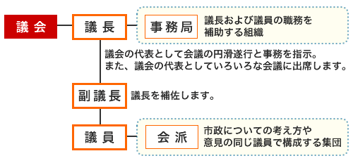 議会の構成図の画像