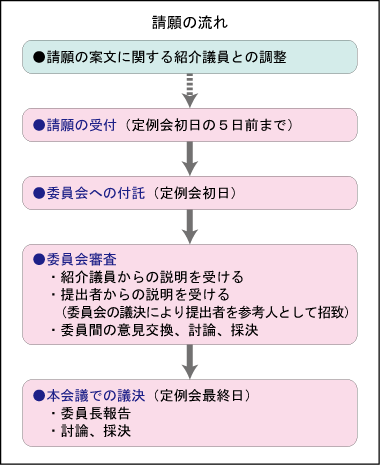 請願の流れの説明図