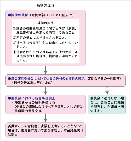 陳情の流れの説明図