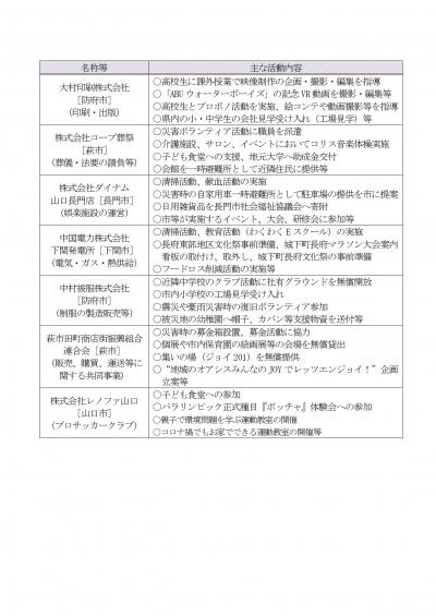 令和3年度企業ボランティア活動促進モデル事業所一覧