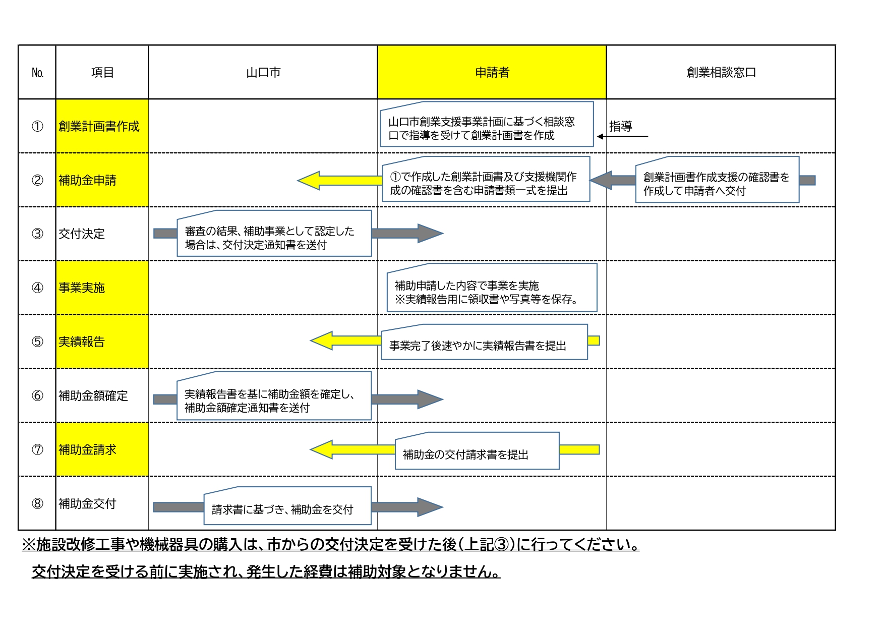 補助申請の流れ