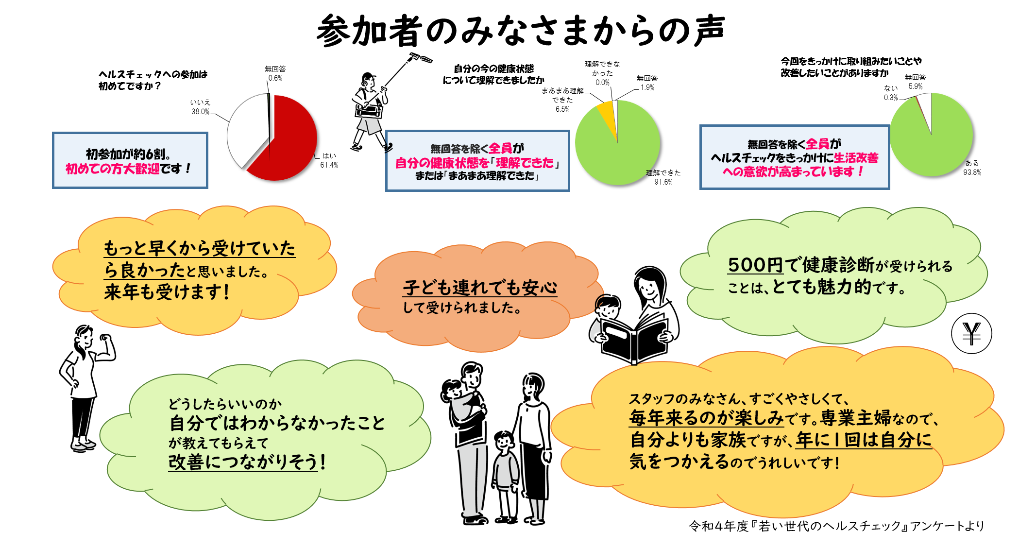 アンケートによるヘルスチェック参加者のみなさまからの声の画像