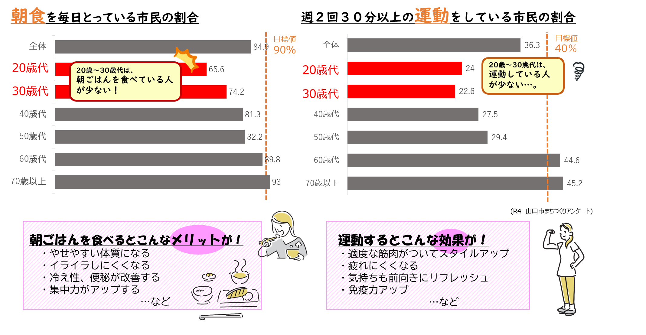 朝食をとっている、運動をしている市民の割合のグラフ