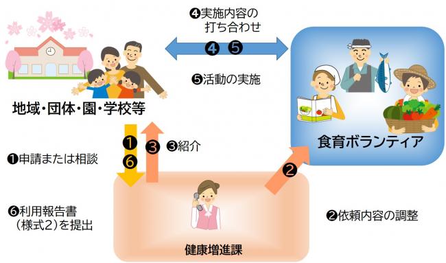 依頼の流れ