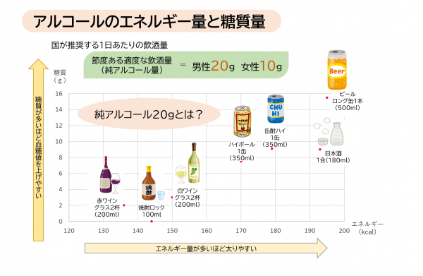 アルコールのエネルギー量と糖質量