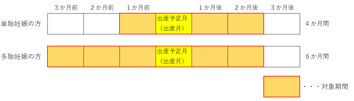 産前産後期間軽減①