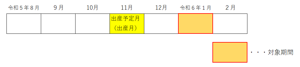 軽減対象期間②