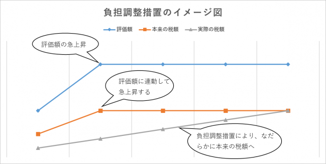 負担調整措置イメージ図