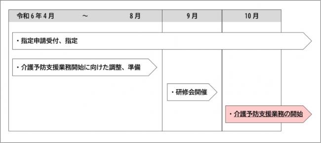 介護予防支援業務開始のスケジュール