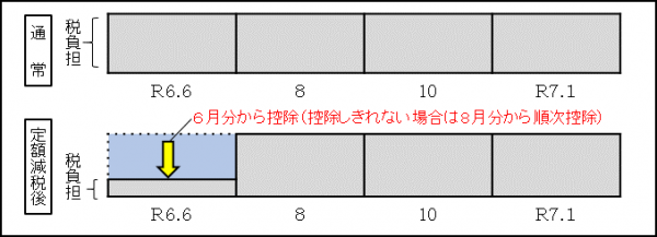普通徴収