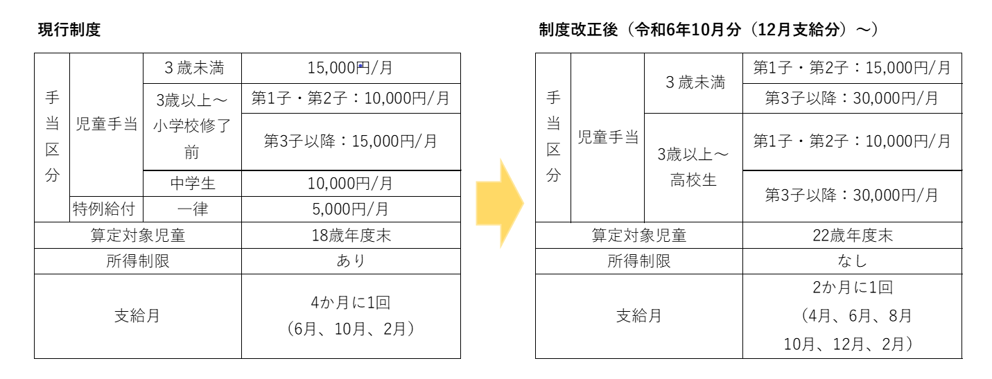 児童手当制度改正