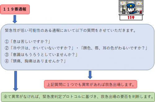 119番通報の流れ