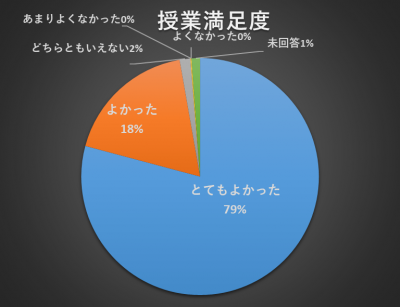 授業満足度の円グラフ　