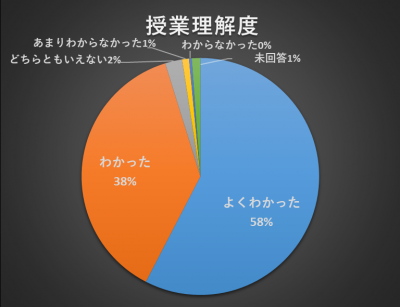 授業理解度の円グラフ
