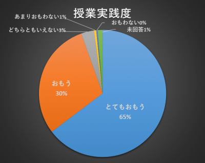 授業実践度円グラフ