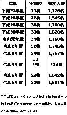 出前講座実施校及び参加人数