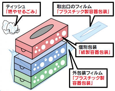 箱入りティッシュ