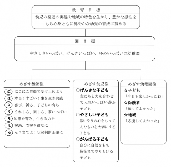 幼稚園経営の目標