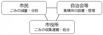 協働