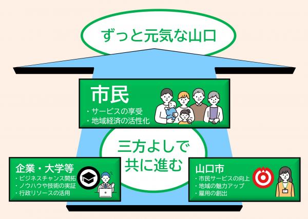 三方よし