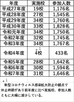 実施校数及び実施人数