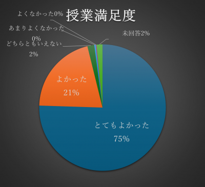 授業満足度円グラフ