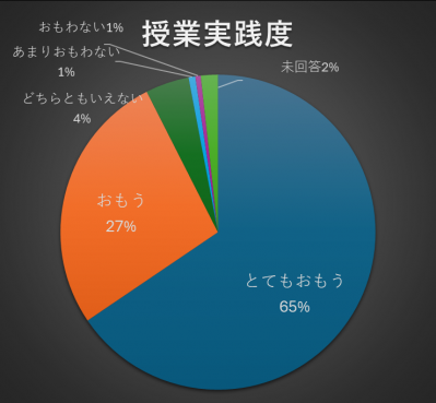 授業実践度円グラフ