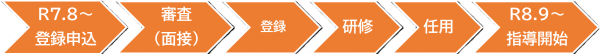 流れ