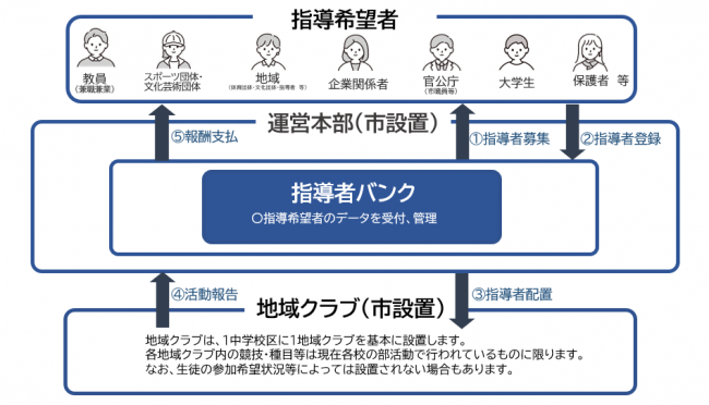 運営体制イメージ