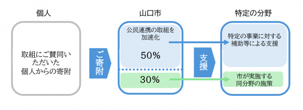 制度の流れ