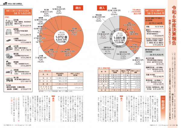 市報11月1日号 令和6年度 決算報告