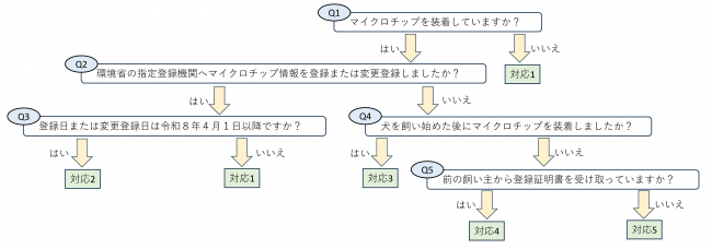フローチャート