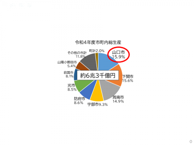 （円グラフ）令和４年度市町内総生産